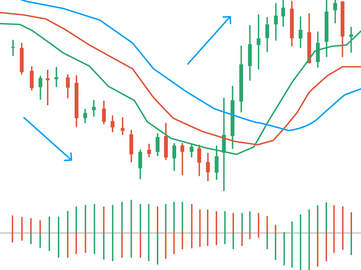 مخطط شموع يابانية به منحنيات ملونة و سهمان أزرقان أحدهما متجه للأعلى و الاخر للأسفل و تحته مؤشر التمساح