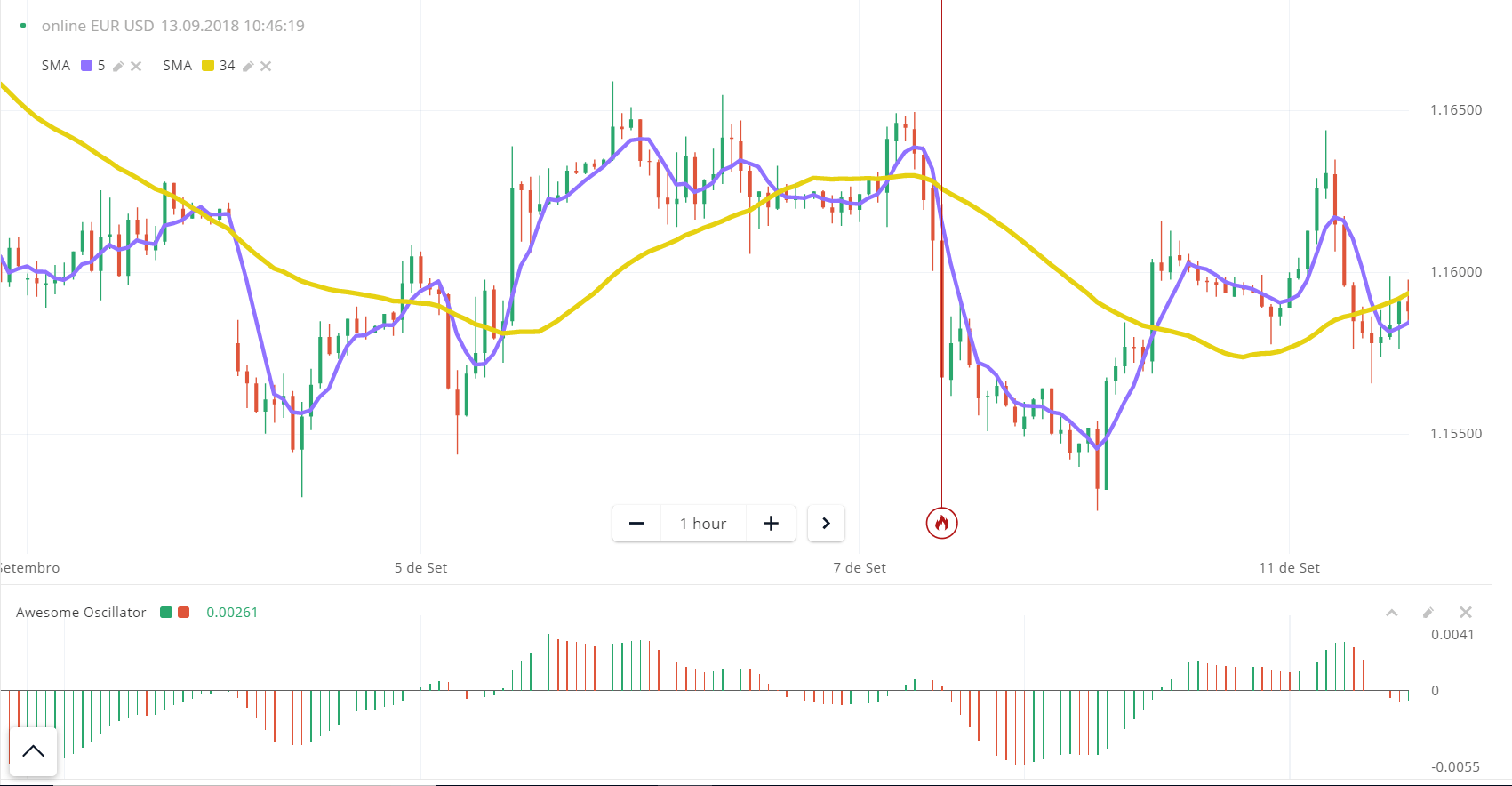 مخطط الشموع اليابانية online EUR USD تحته awesome oscillator بأعمدة خضراء و حمراء و SMA مع منحنيات صفراء و بنفسجية