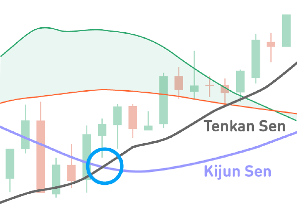 ichimoku cloud olymp trade منحنيات بيانية Tenkan Sen سوداء و Kijun Sen بنفسجي يتقاطعان في نقطة عليها دائرة زرقاء