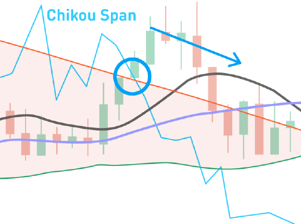 منحنى بياني أزرق Chikou Span يتقاطع مع منحنى برتقالي في دائرة زرقاء و خلفه شموع يابانية و سهم متجه للاسفل